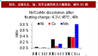 2018年中国电池高镍三元行业添加剂类型及市场利润分析（图）