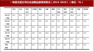 2018年一季度内蒙古社会消费品零售总额实现63.20亿元