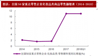 2018 年中国百货行业上市公司业绩及消费复苏原因分析（图）