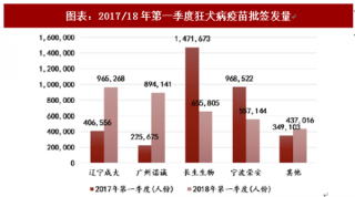 2018年中国二类疫苗行业相关产品批签发量及竞争格局分析（图 ）
