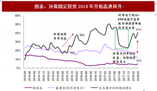 2018年中国环保行业固定投资增速及市政领域发展分析（图）