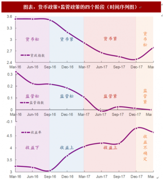 2018年中国环保行业货币政策与PPP监管分析（图）