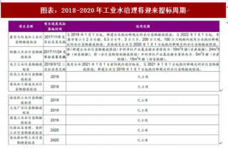 2018年中国环保行业细分领域政策扶持措施分析（图）