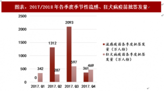2018年第一季度中国二类疫苗行业批签发量及市场周期性分析（图）