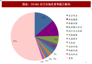 2018年中国环卫服务行业市场格局及项目数分析（图）