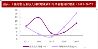 2018年中国零售行业销售额及经营状况分析（图）
