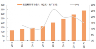 中国酸奶行业市场发展现状与C-BPI权威品牌排名情况