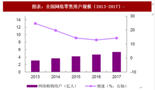 2018 年中国零售行业发展基础和新技术分析（图）