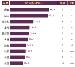 中国口香糖行业市场发展现状与C-BPI权威品牌排名情况