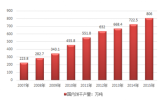中国饼干/威化饼行业市场发展现状与C-BPI权威品牌排名情况