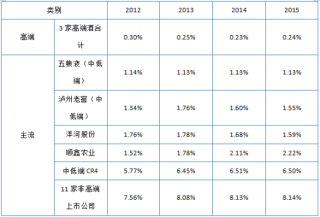 中国主流白酒行业市场发展现状与C-BPI权威品牌排名情况