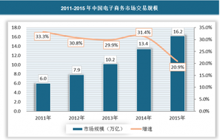 中国电商行业市场发展情况 本地生活与网购促进电商规模快速增长