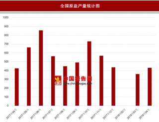 2018年4月全国原盐产量为436.8万吨 比上月增加72.6万吨