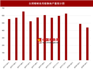 2018年4月全国精制食用植物油产量为442万吨 比上月减少48.5万吨