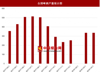 2018年4月全国啤酒产量为336.2万千升 与上月产量同为336.2万千升