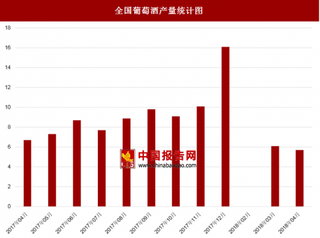 2018年4月全国葡萄酒产量为5.7万千升 比上月减少0.4万千升