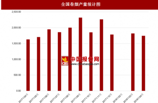 2018年4月全国卷烟产量约为1744亿支 比上月减少76.3 亿支