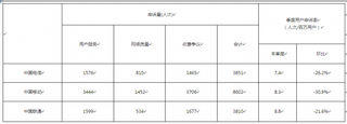 工业和信息化部关于电信服务质量的通告（2018年第2号）