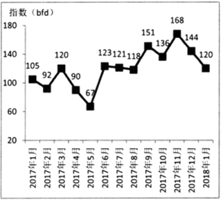 中国叠石桥家纺景气指数分析(2018年1月)