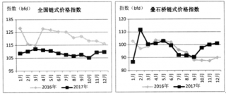 中国叠石桥家纺出口价格指数分析(2017年1-12月)