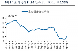 2018年6月初我国畜禽产品价格动向猪价环比上涨禽价环比下跌