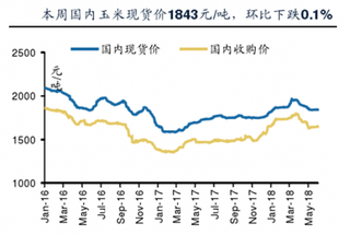 2018年6月初我国玉米、小麦、豆粕市场价格变动情况均小幅下跌