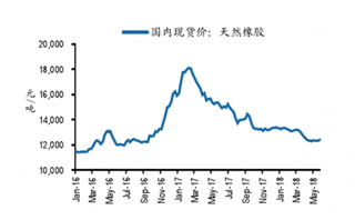 2018年6月初我国农产品加工市场橡胶、白糖价格小幅上涨玉米酒精、水产价格环比不变