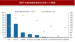 2018年我国建筑（装饰）涂料行业竞争格局变动及国内外公司差距分析