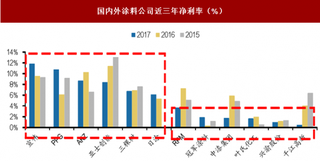 我国建筑（装饰）涂料行业盈利排名情况