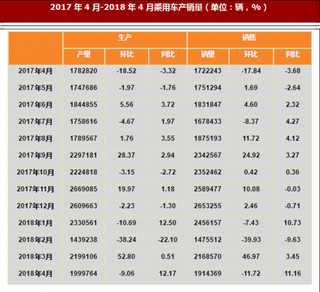 2018年我国汽车行业乘用车产销情况 环比有所下降 同比呈较快增长