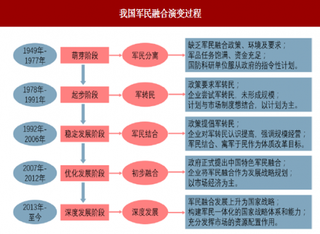 2018年我国军民融合行业发展历程与政策环境分析 市场调控渐成主流 政策扶持强力推进