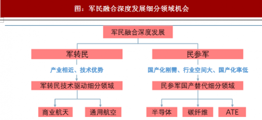 图:军民融合深度发展细分领域机会资料来源:公开资料整理表:美国五大