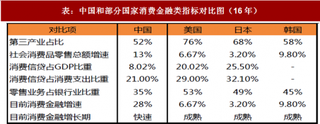 2018年我国消费贷行业现状与发展预测 居民零售贷款仍以房贷为主 短期领域市场空间大