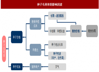 2018种子行业涨价动力因素分析 通货膨胀提高成本 粮价超额增长/下跌会通过种植收益影响（图）