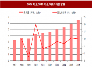 2018年我国军用碳纤维行业需求与供给分析 市场空间巨大 国产替代需求强烈