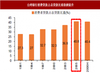 2018年中国台湾消费贷行业背景与卡债危机爆发原因分析  三大因素促进发展 经济发展受阻