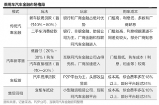 2018年资本角逐汽车金融，风口在何方