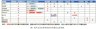 2018年国际运营商物联网策略与实践（上）