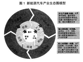 2018年我国新能源汽车产业生态圈构建路径分析