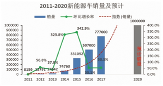 2018年新能源汽车商业模式研究