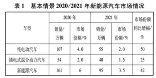 2018年基于系统动力学的中国新能源汽车产业政策评价