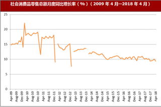 2018年4月我国社会消费情况 城镇消费品零售额同比增长9.2% 乡村消费品零售额增长10.6%