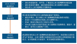 2018年我国物联网行业需求分析：工业驱动，车联网追赶(图)