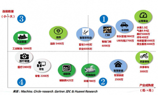 2019-2022年我国物联网下游需求细分市场痛点分析(图)