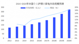 中国电动剃须刀行业市场发展现状与C-BPI权威品牌排名情况