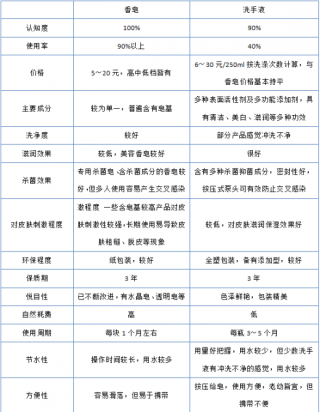 中国洗手液行业市场发展现状与C-BPI权威品牌排名情况