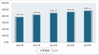 中国护发品行业市场发展现状与C-BPI权威品牌排名情况