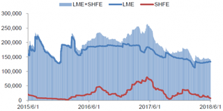 2018年5月我国铅价走势分析：环保继续供应下降，预计铅价震荡上升