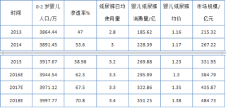 中国婴幼儿纸尿裤行业市场发展现状与C-BPI权威品牌排名情况