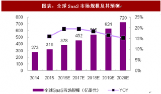 2018年全球SaaS市场细分领域竞争格局及市场趋势分析（图）